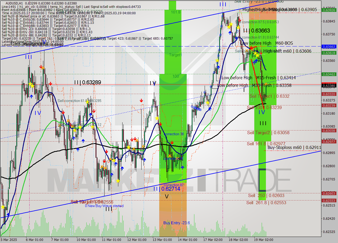 AUDUSD MTF analysis at 2025.03.19 13:56