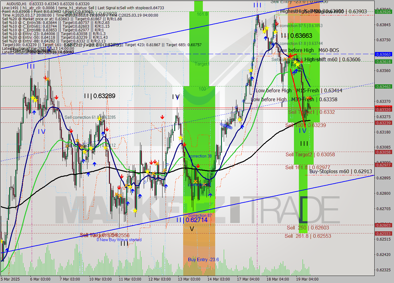 AUDUSD MTF analysis at 2025.03.19 15:09