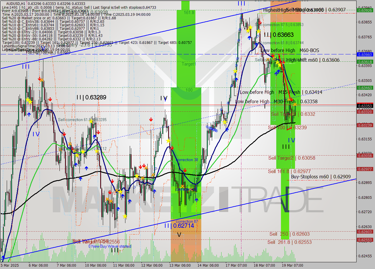 AUDUSD MTF analysis at 2025.03.19 18:28