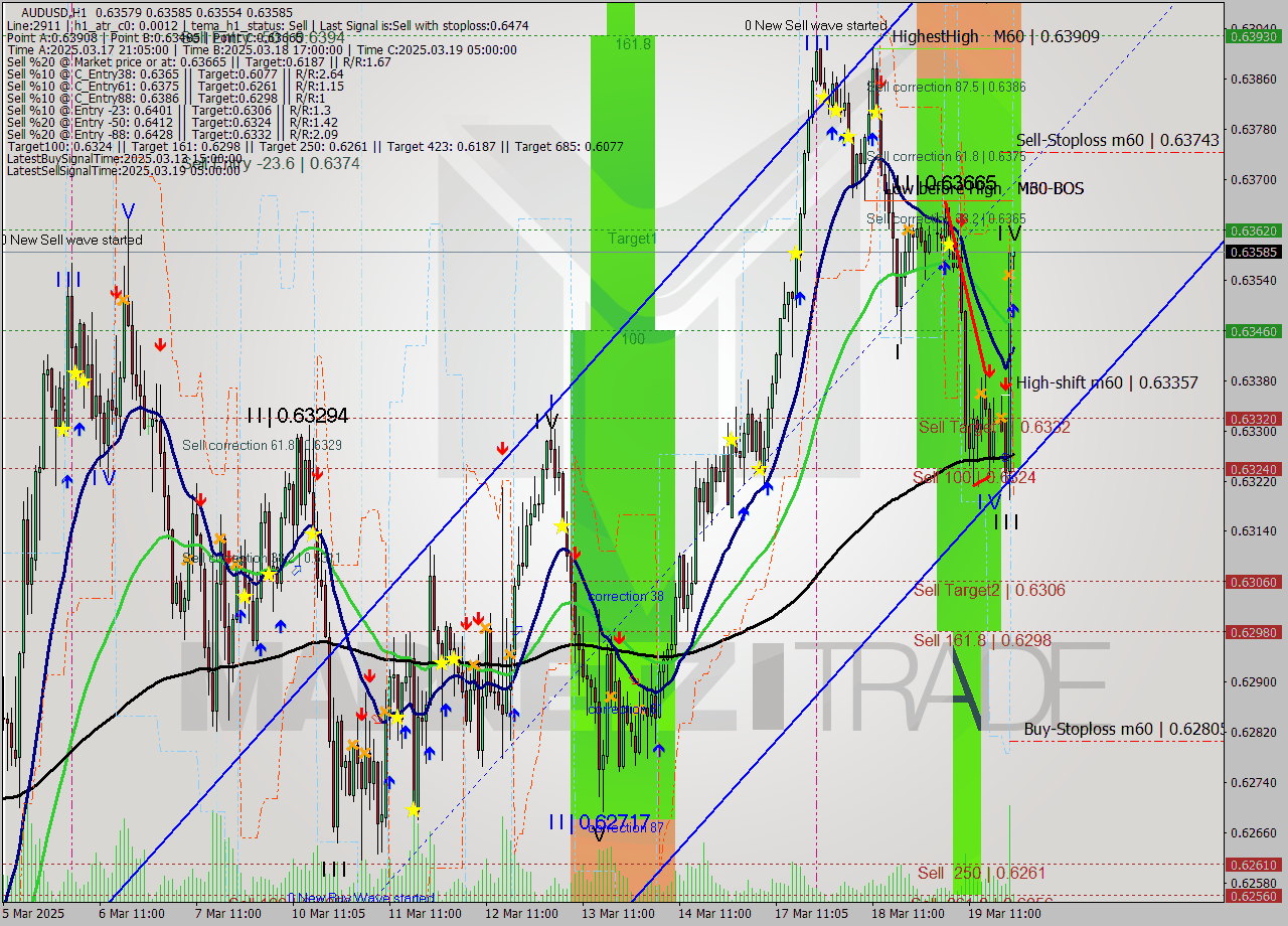 AUDUSD MTF analysis at 2025.03.19 23:32