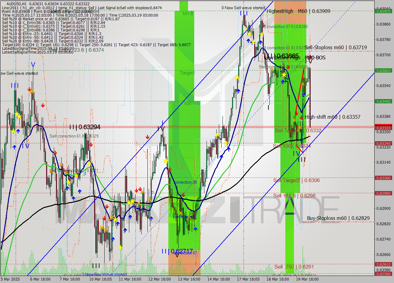 AUDUSD MTF analysis at 2025.03.20 03:31