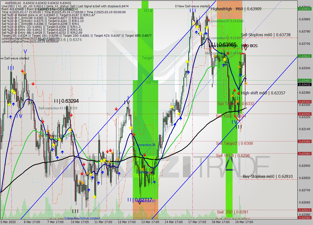 AUDUSD MTF analysis at 2025.03.20 04:00