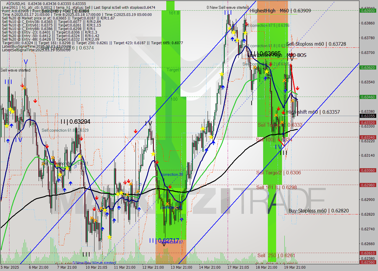 AUDUSD MTF analysis at 2025.03.20 08:39