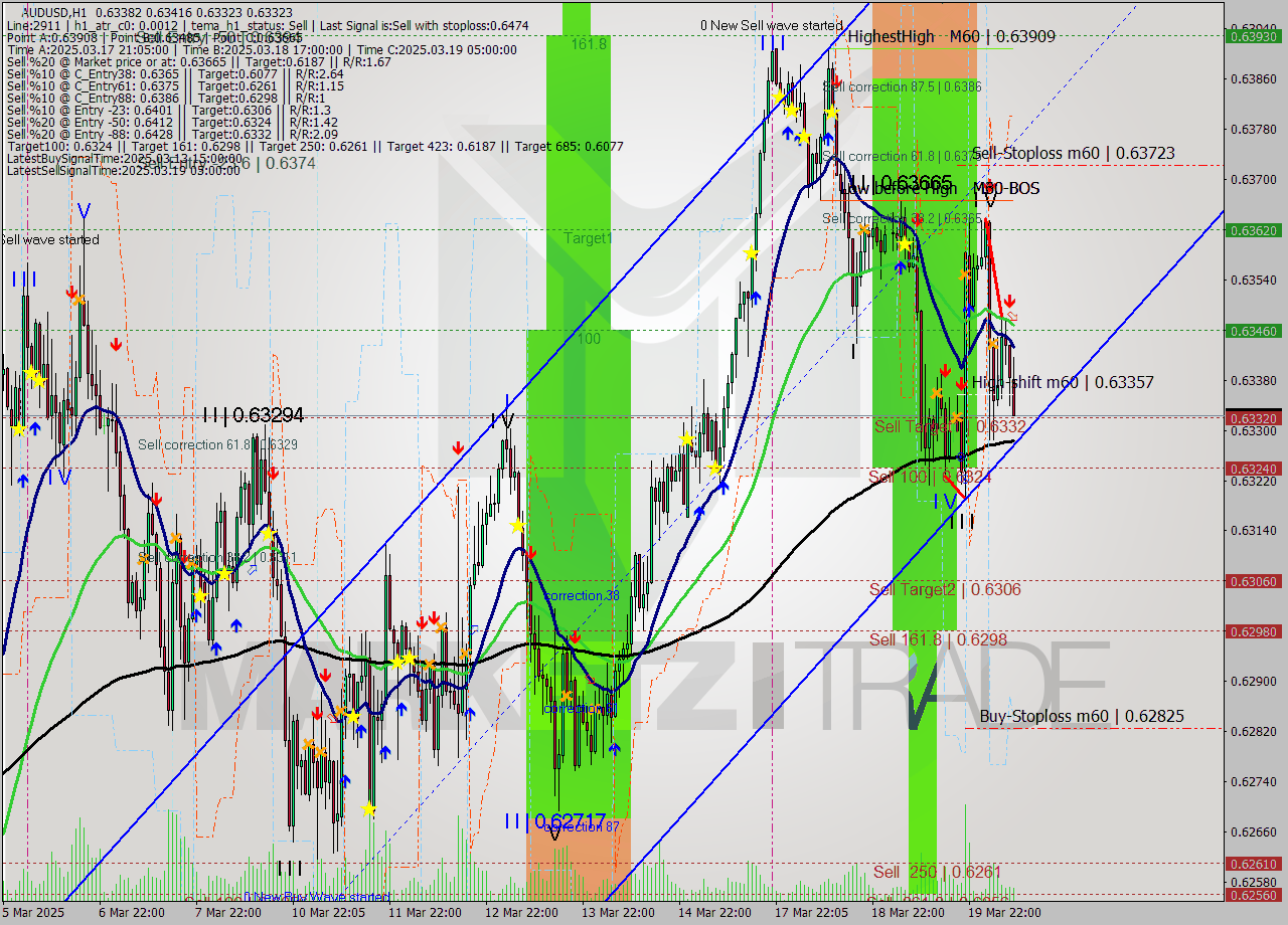 AUDUSD MTF analysis at 2025.03.20 09:47