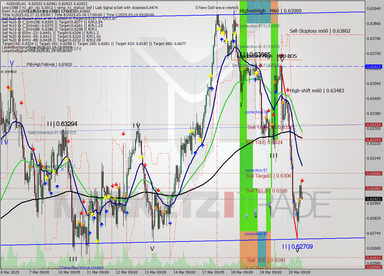 AUDUSD MTF analysis at 2025.03.20 20:24