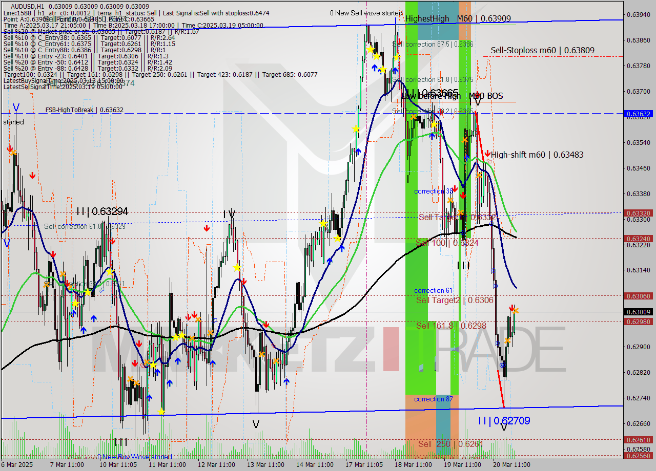 AUDUSD MTF analysis at 2025.03.20 22:00