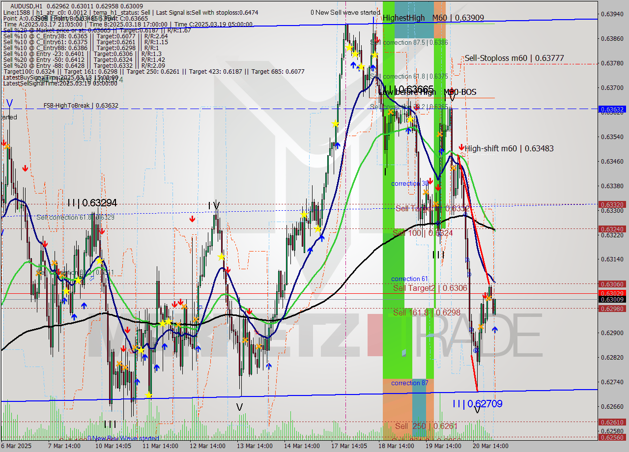 AUDUSD MTF analysis at 2025.03.21 01:00