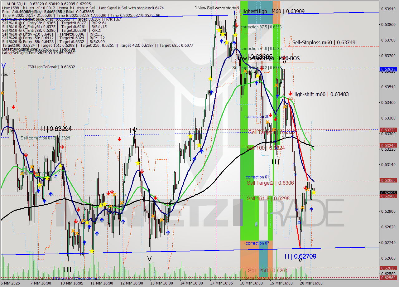 AUDUSD MTF analysis at 2025.03.21 03:16