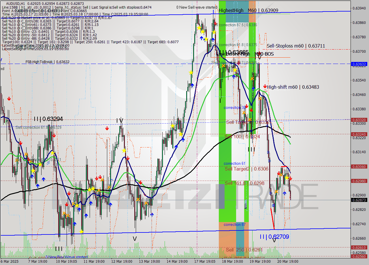 AUDUSD MTF analysis at 2025.03.21 06:35