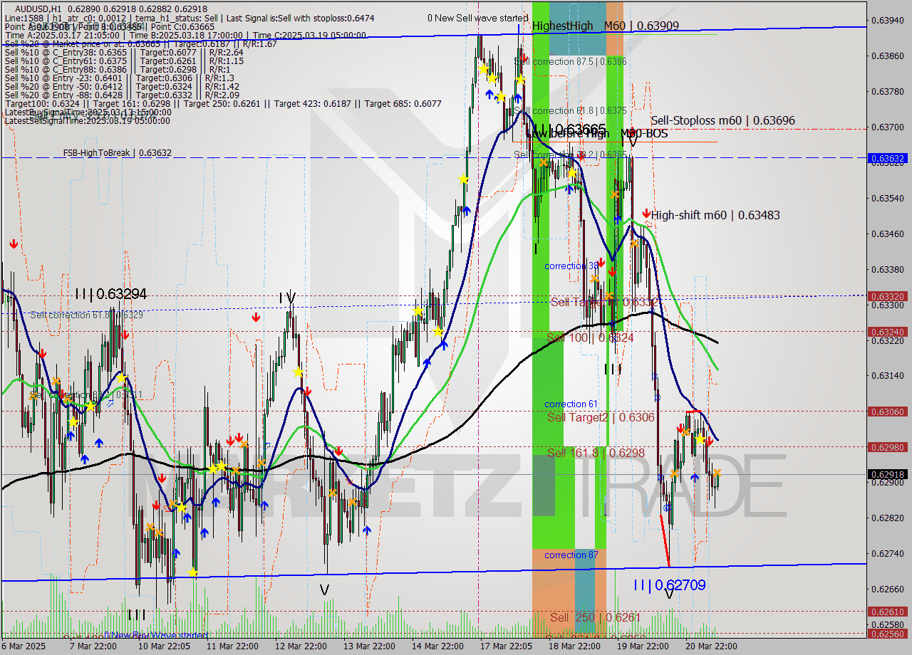AUDUSD MTF analysis at 2025.03.21 09:06
