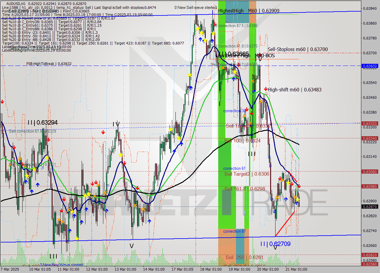 AUDUSD MTF analysis at 2025.03.21 12:40