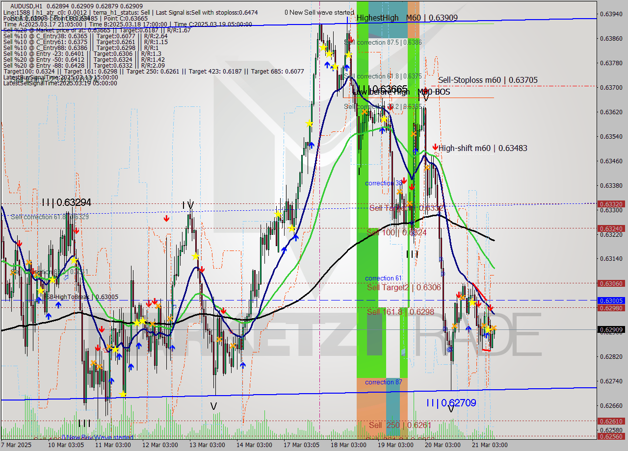 AUDUSD MTF analysis at 2025.03.21 14:16