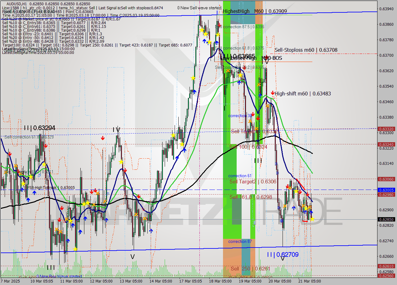 AUDUSD MTF analysis at 2025.03.21 16:00