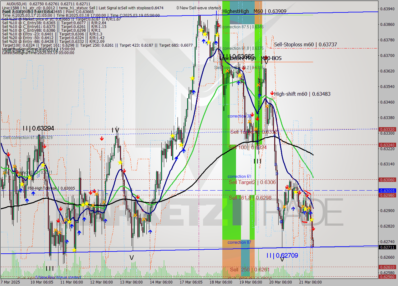 AUDUSD MTF analysis at 2025.03.21 17:10