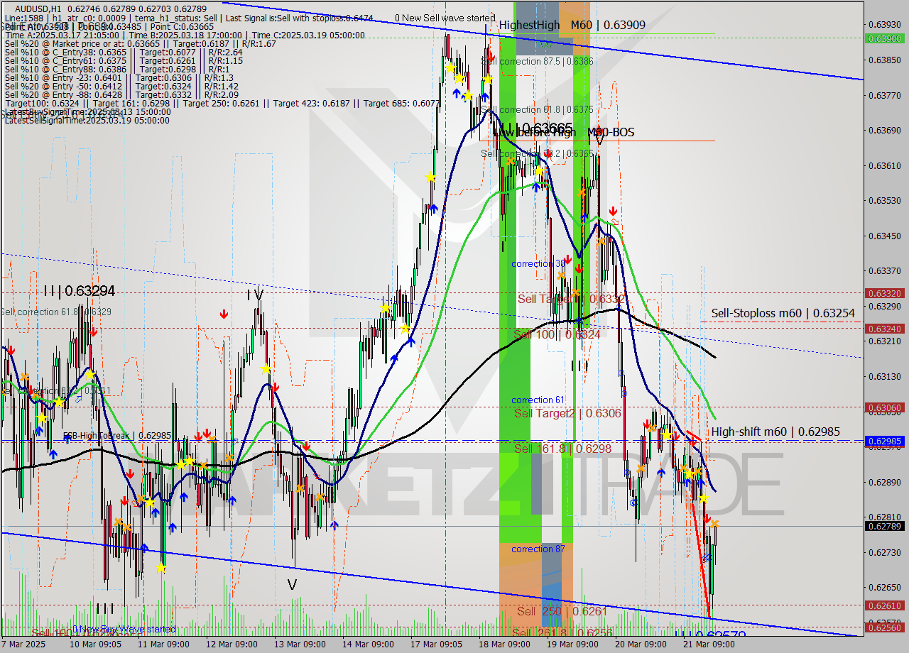 AUDUSD MTF analysis at 2025.03.21 20:49