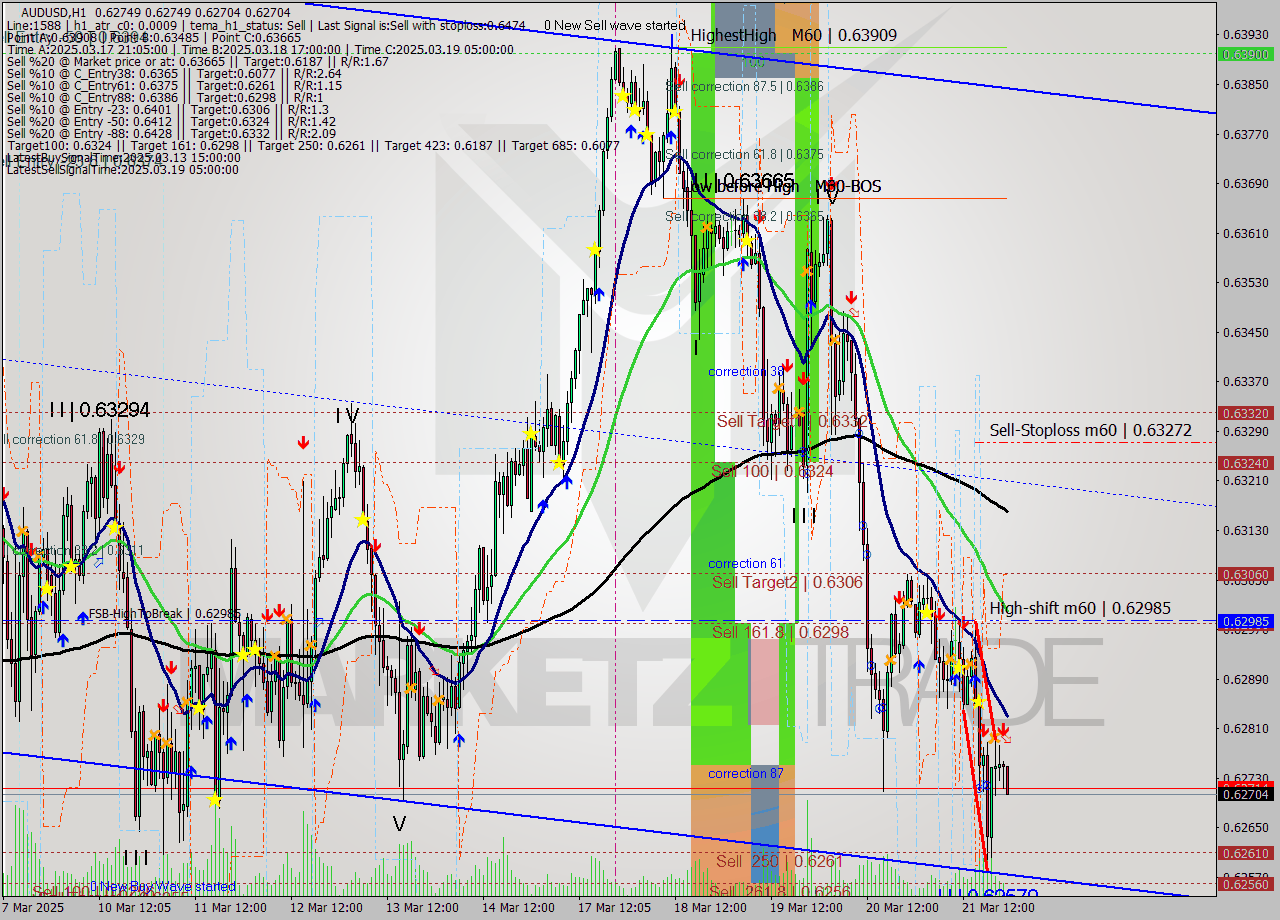 AUDUSD MTF analysis at 2025.03.21 23:48