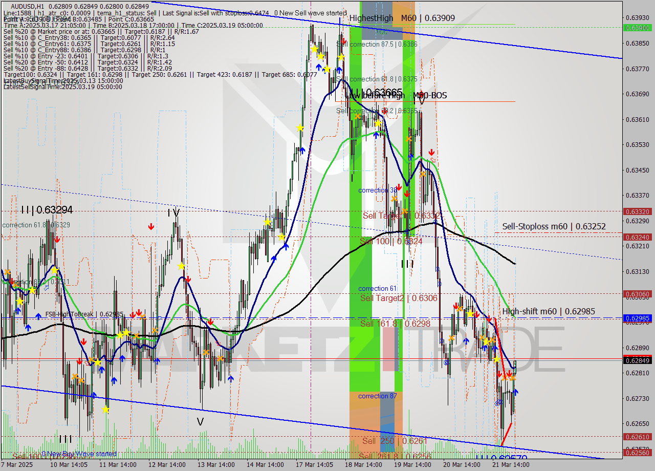 AUDUSD MTF analysis at 2025.03.24 01:17