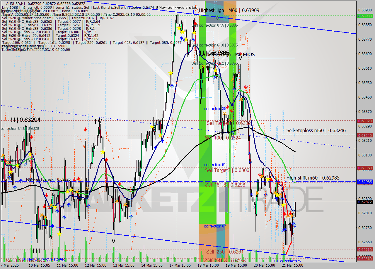 AUDUSD MTF analysis at 2025.03.24 02:49