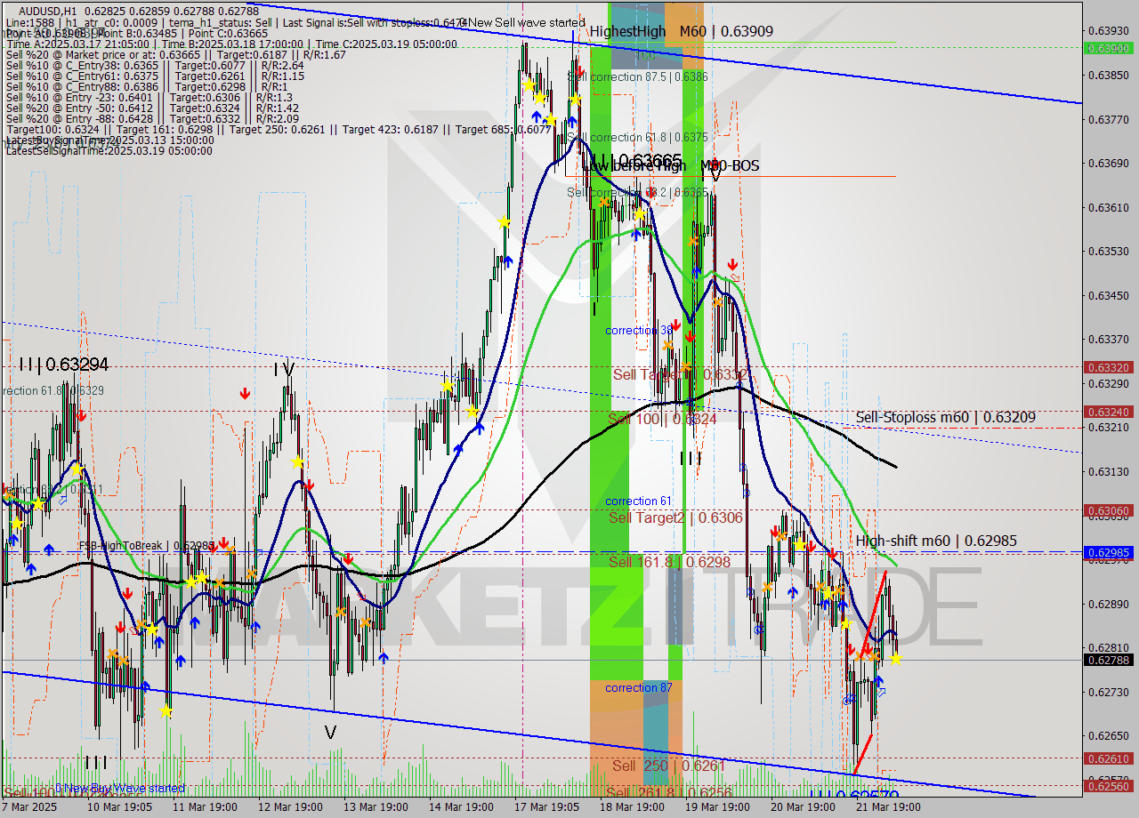 AUDUSD MTF analysis at 2025.03.24 06:35