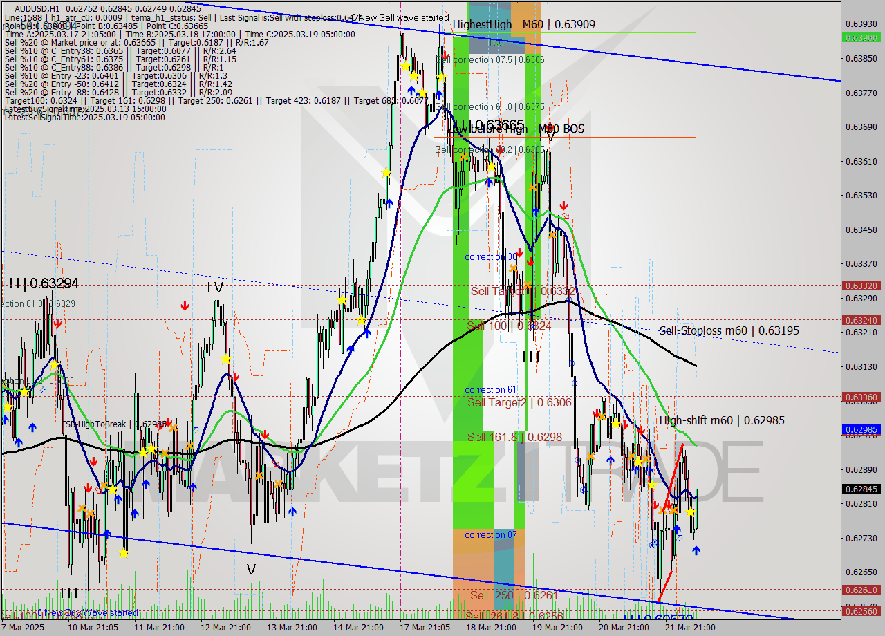 AUDUSD MTF analysis at 2025.03.24 09:03