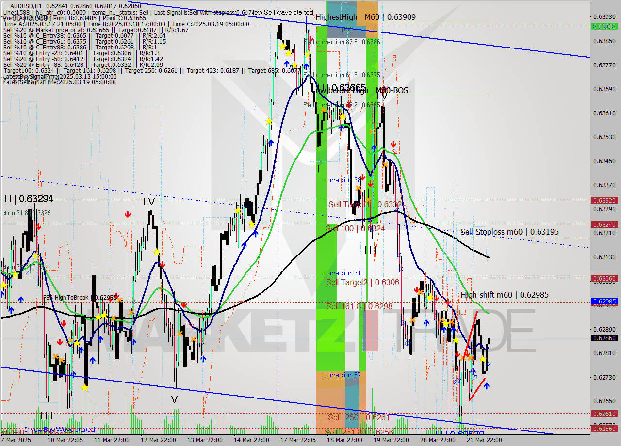 AUDUSD MTF analysis at 2025.03.24 09:17