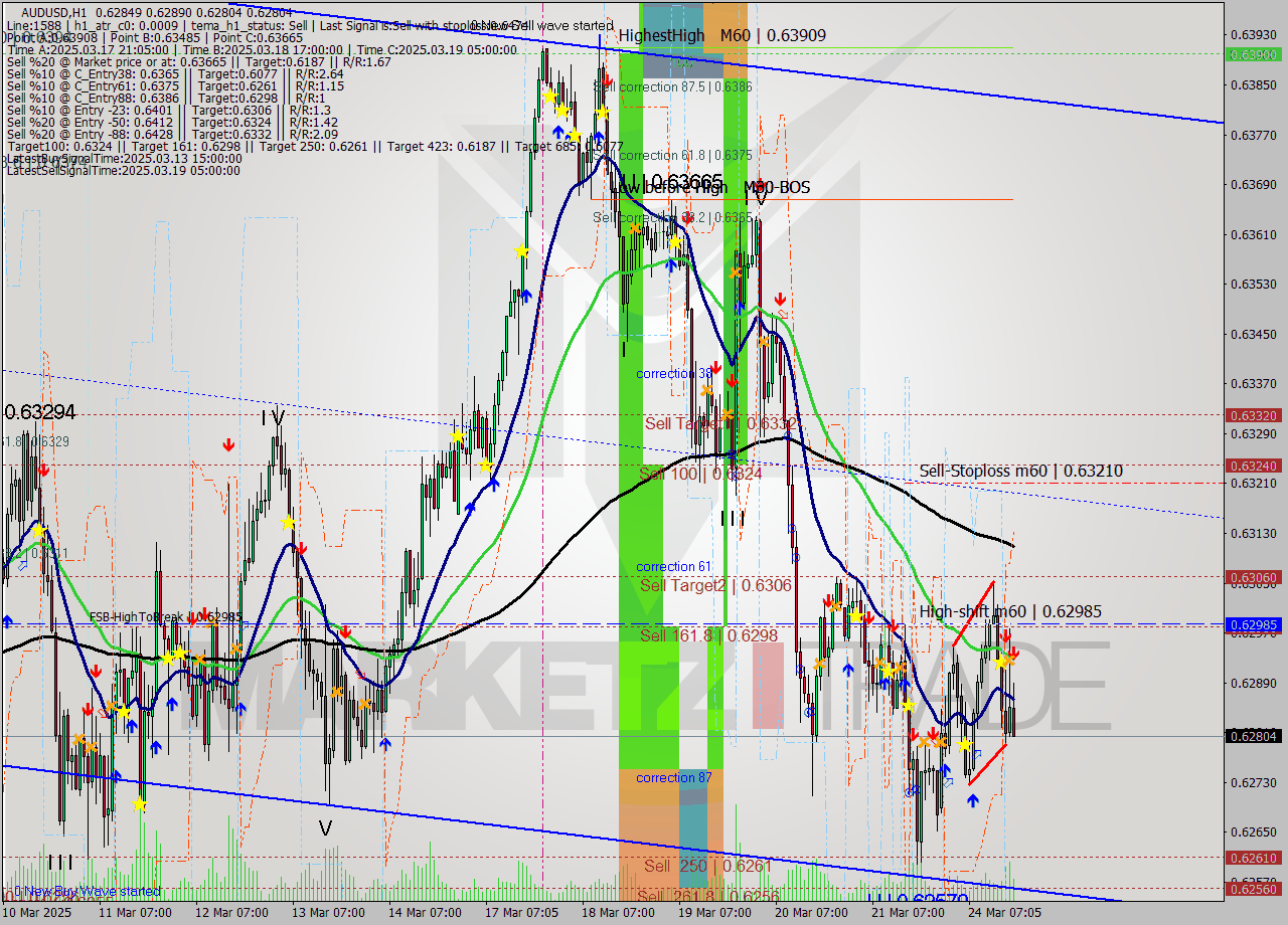 AUDUSD MTF analysis at 2025.03.24 18:52