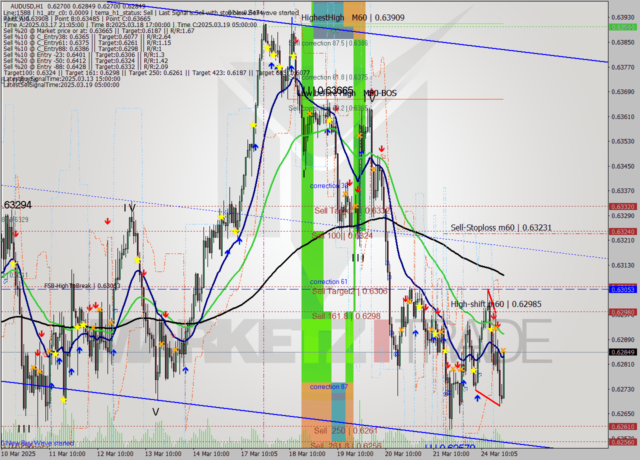 AUDUSD MTF analysis at 2025.03.24 21:44