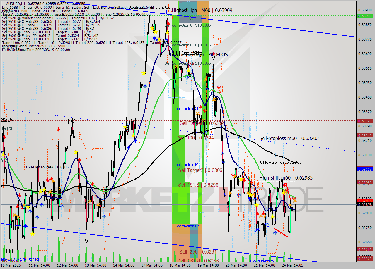 AUDUSD MTF analysis at 2025.03.25 01:01