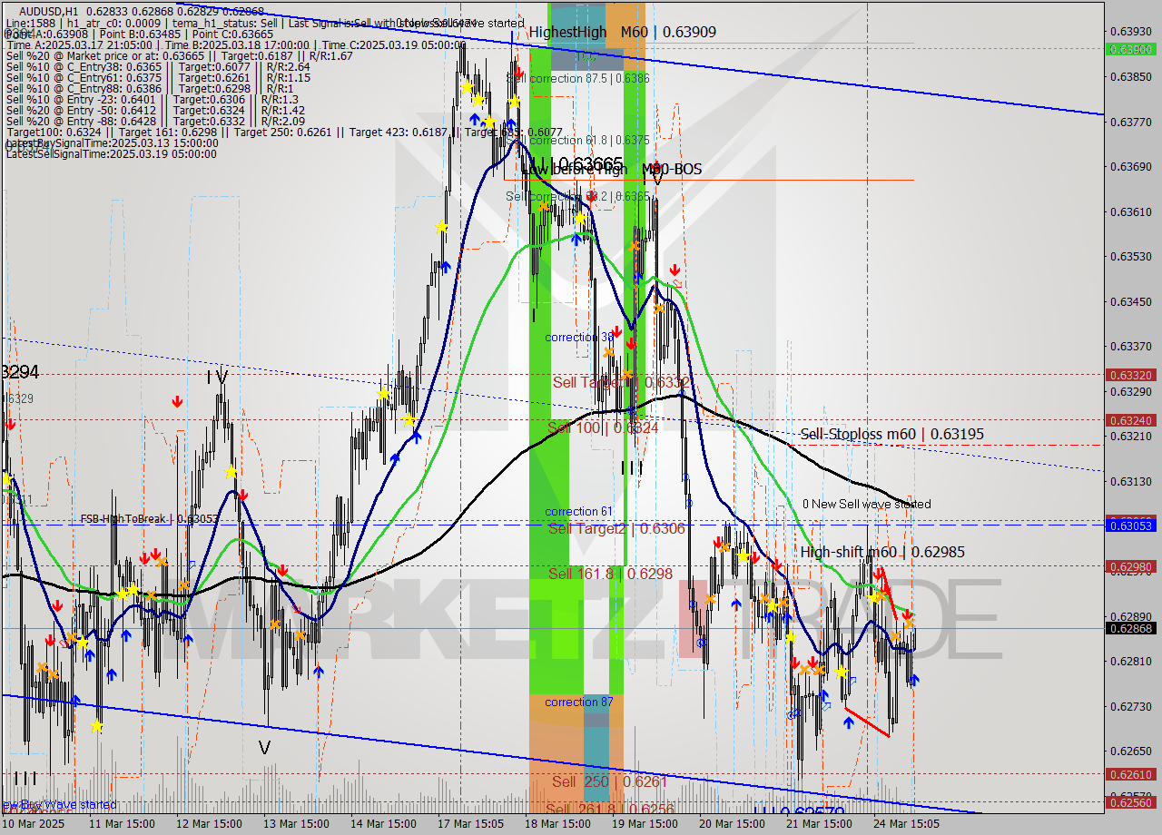 AUDUSD MTF analysis at 2025.03.25 02:59