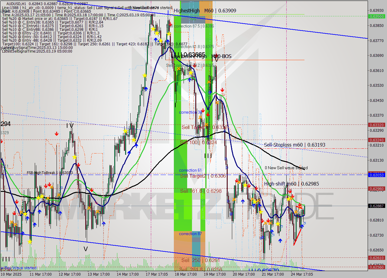 AUDUSD MTF analysis at 2025.03.25 04:11