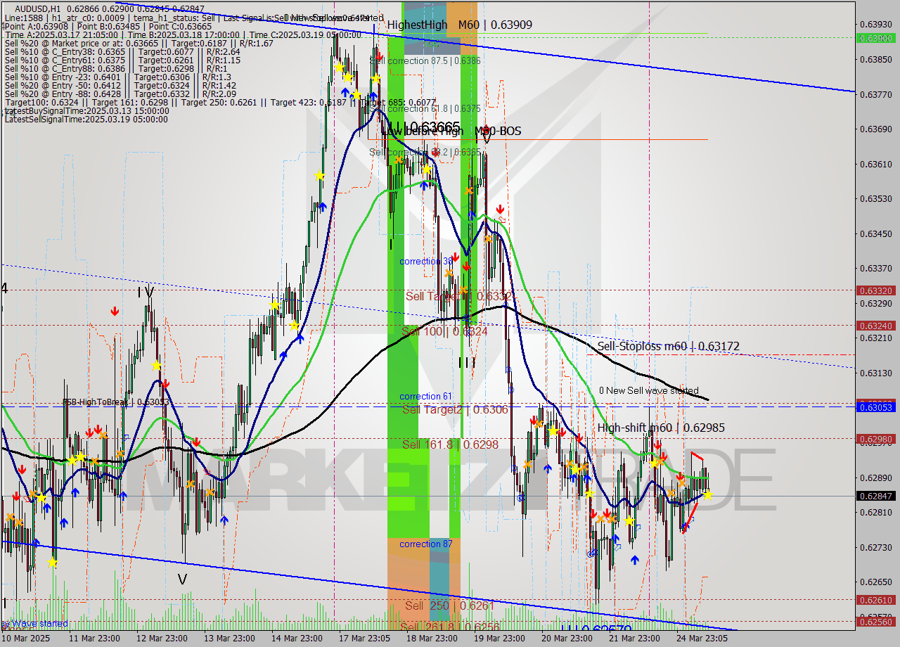 AUDUSD MTF analysis at 2025.03.25 10:23