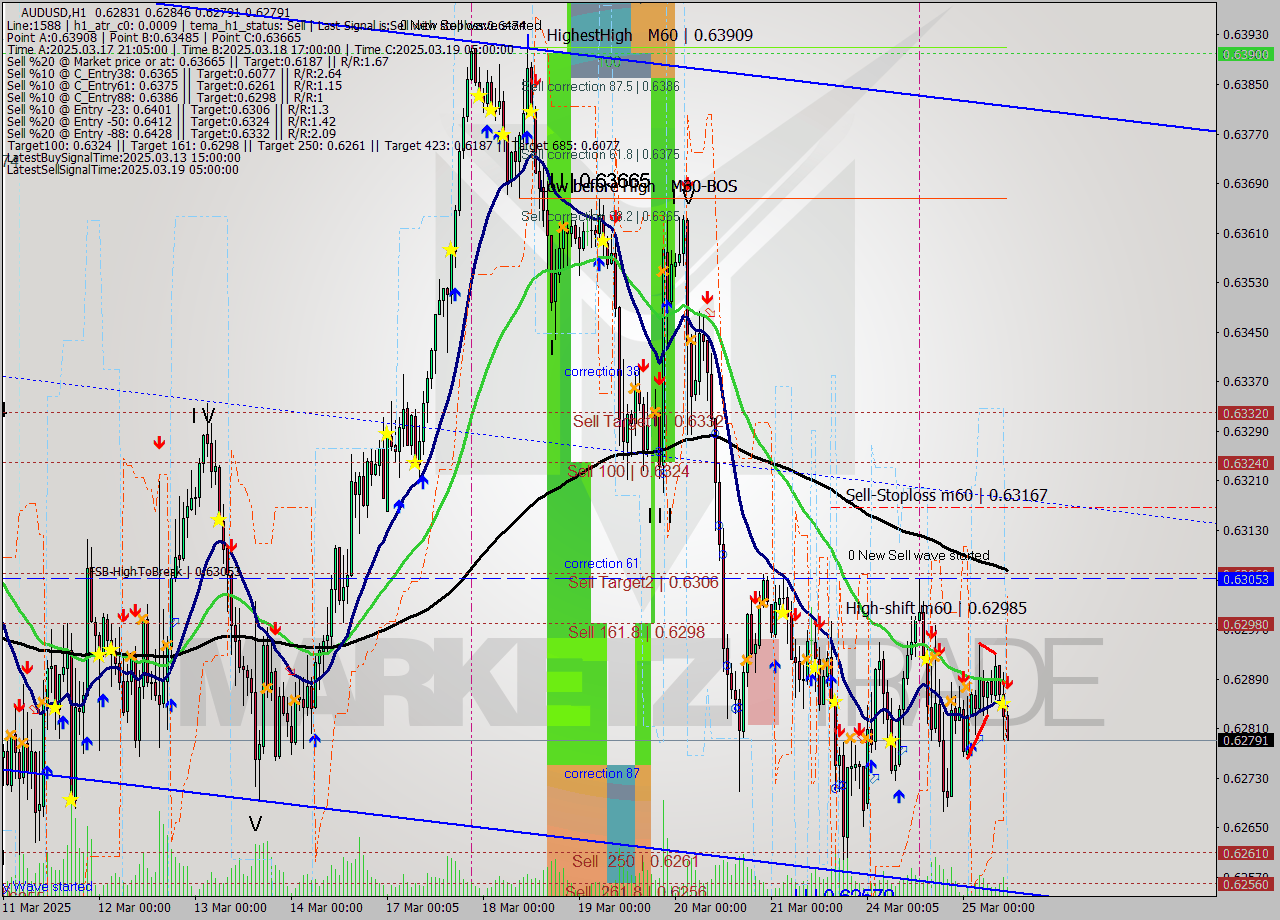 AUDUSD MTF analysis at 2025.03.25 11:17