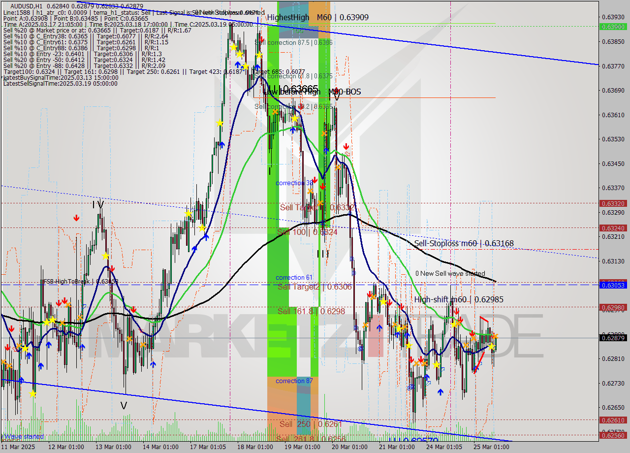 AUDUSD MTF analysis at 2025.03.25 12:03
