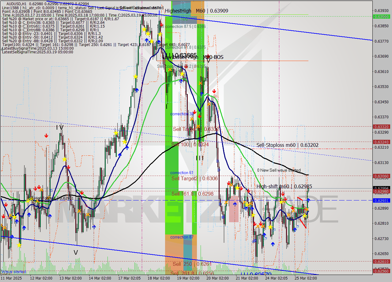 AUDUSD MTF analysis at 2025.03.25 13:04