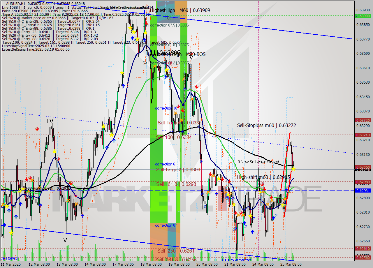 AUDUSD MTF analysis at 2025.03.25 19:54