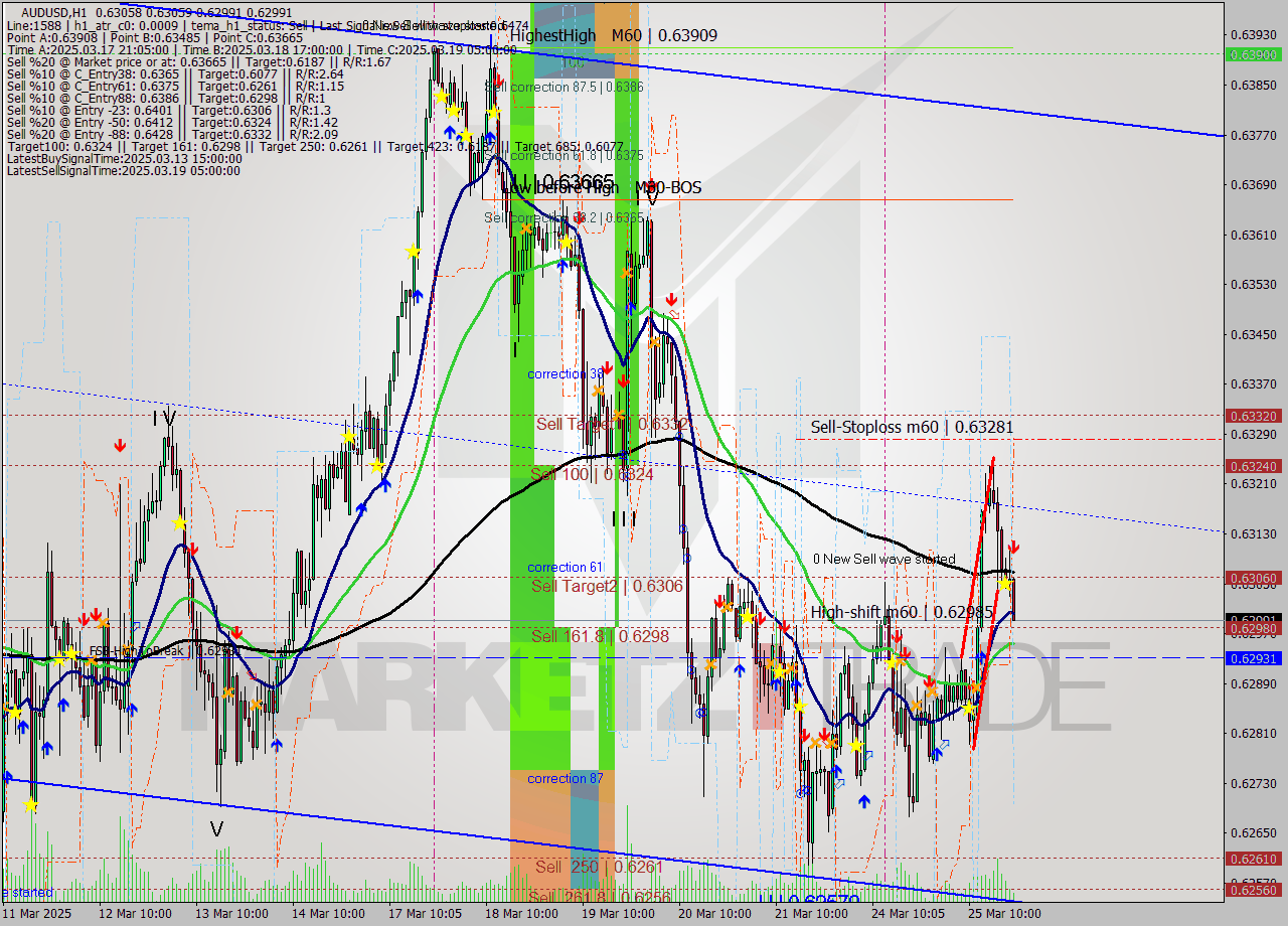 AUDUSD MTF analysis at 2025.03.25 21:45