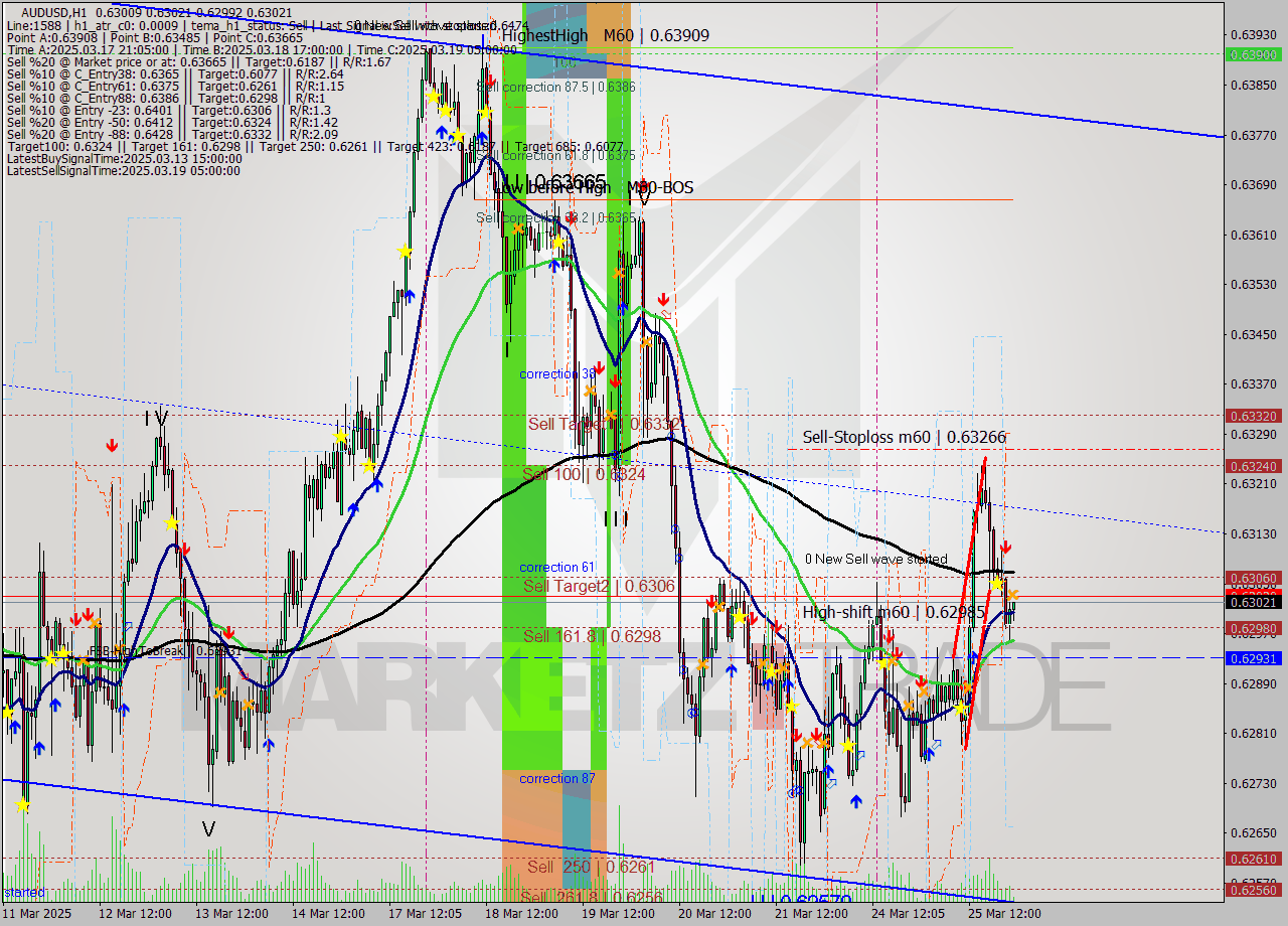 AUDUSD MTF analysis at 2025.03.25 23:56