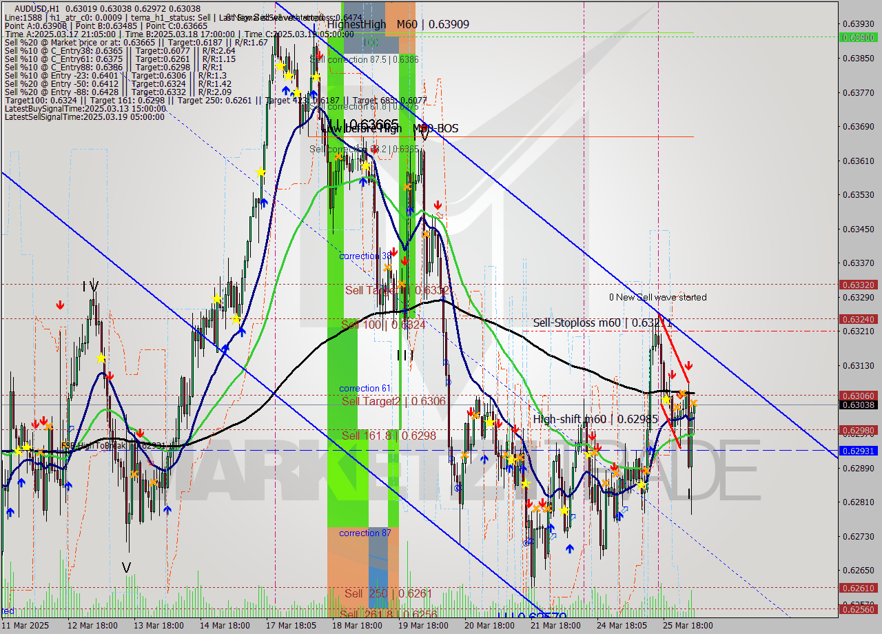 AUDUSD MTF analysis at 2025.03.26 05:41