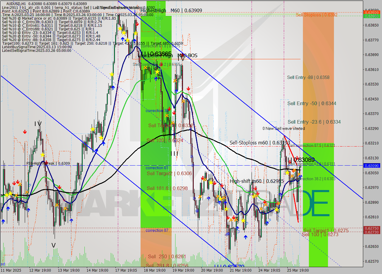 AUDUSD MTF analysis at 2025.03.26 06:02