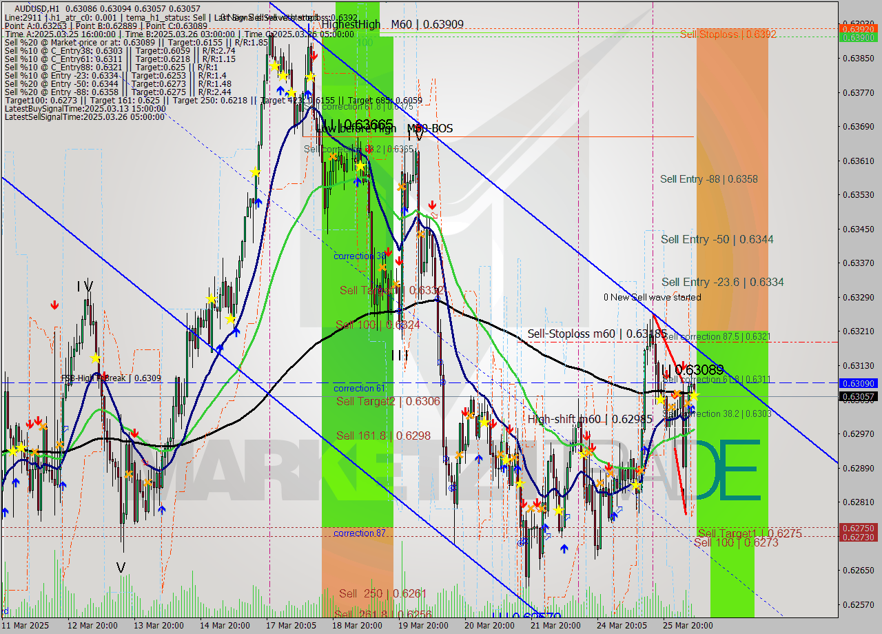 AUDUSD MTF analysis at 2025.03.26 07:13