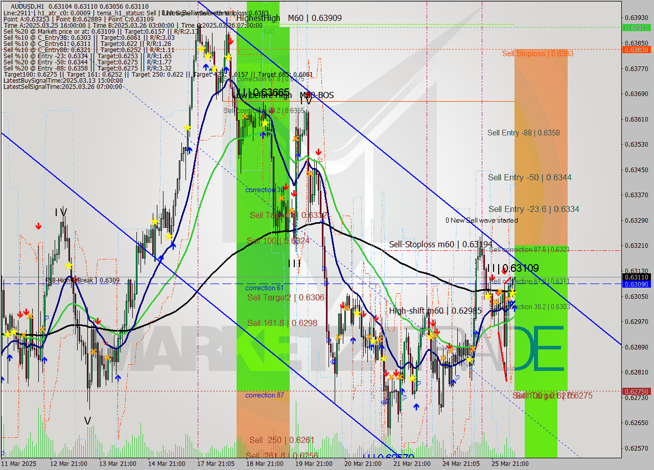 AUDUSD MTF analysis at 2025.03.26 08:33