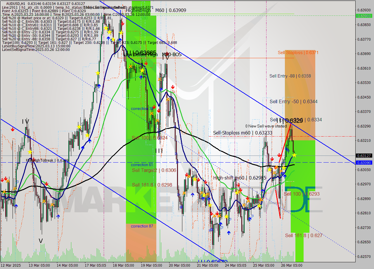 AUDUSD MTF analysis at 2025.03.26 16:02