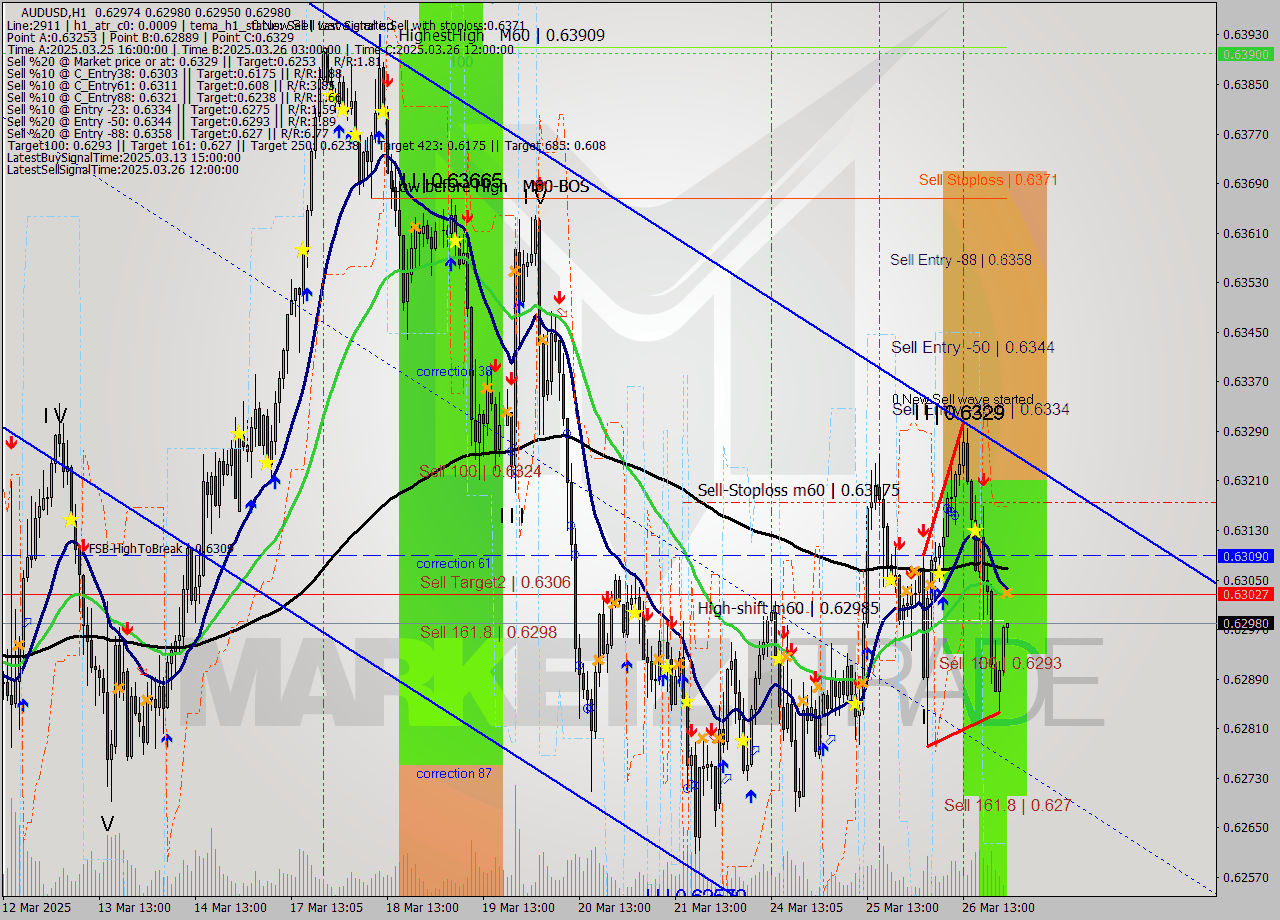 AUDUSD MTF analysis at 2025.03.27 00:01