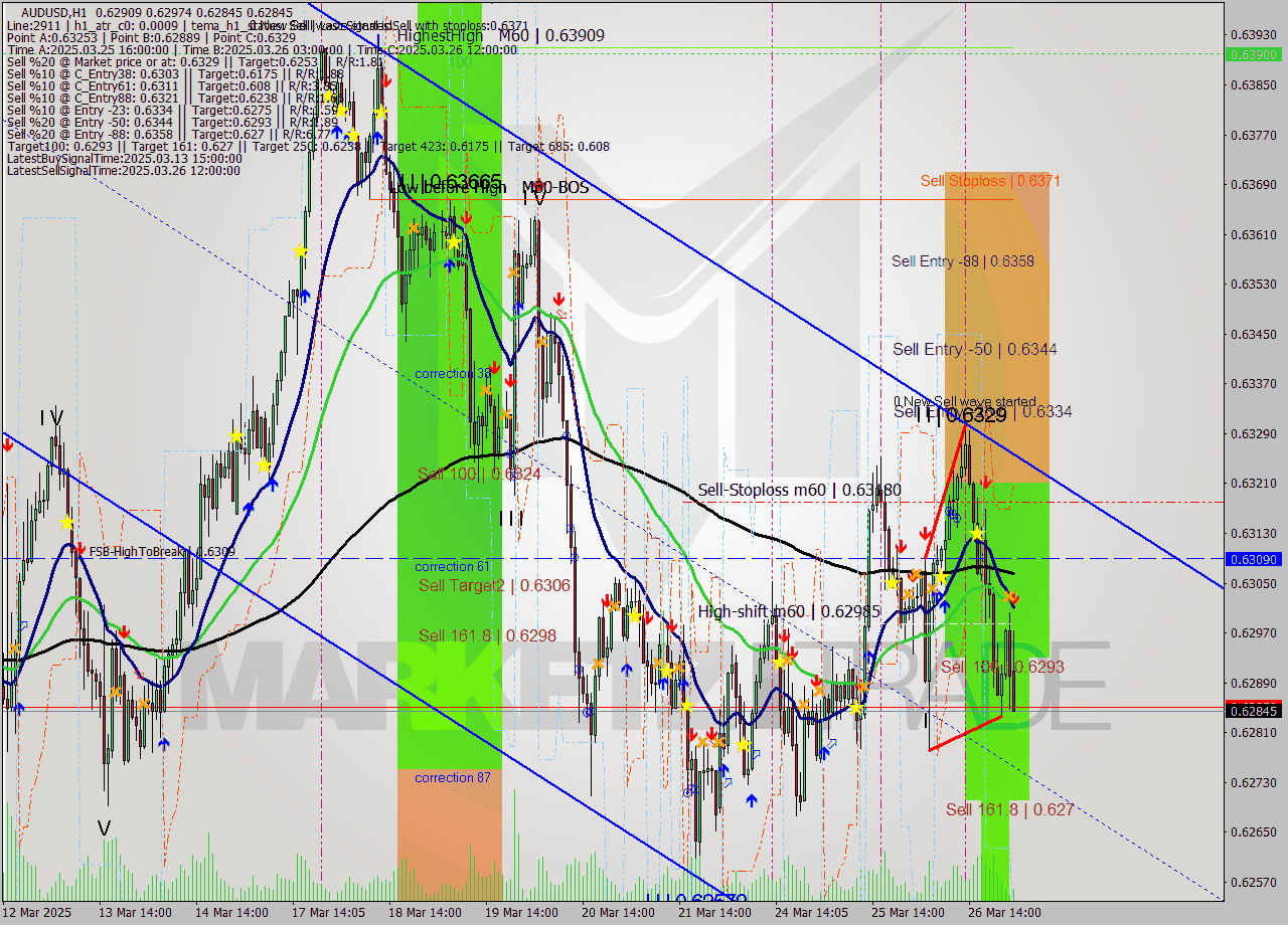 AUDUSD MTF analysis at 2025.03.27 01:20