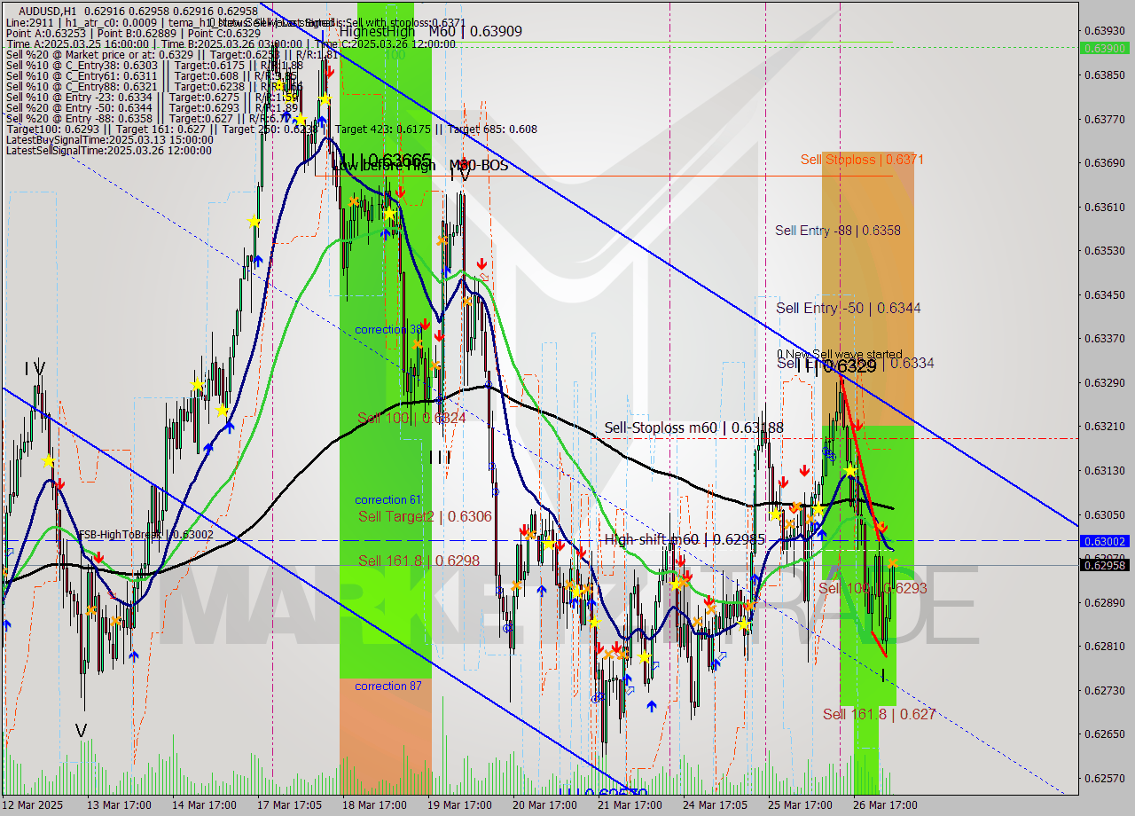 AUDUSD MTF analysis at 2025.03.27 04:02