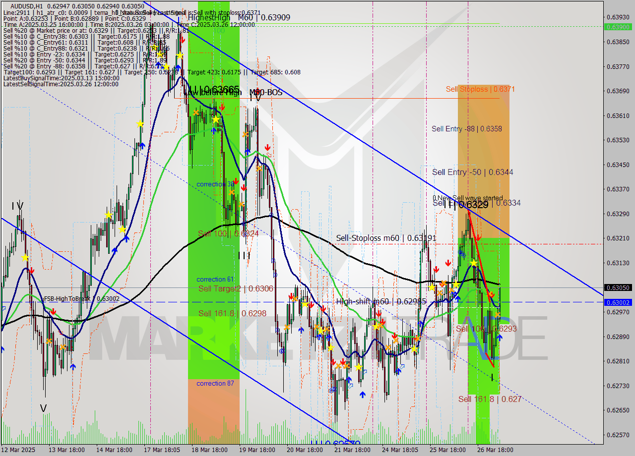 AUDUSD MTF analysis at 2025.03.27 05:20