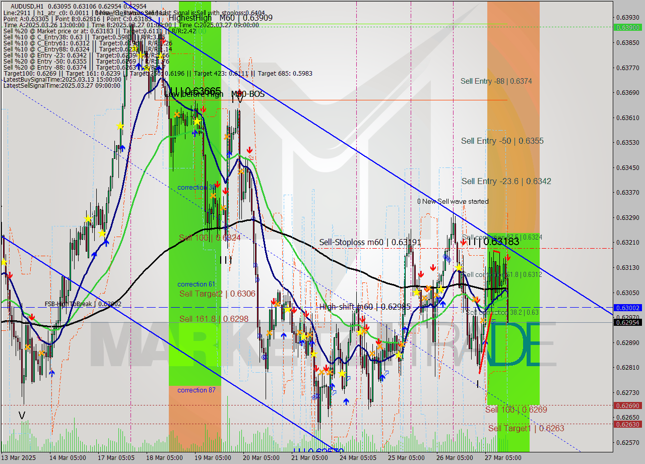 AUDUSD MTF analysis at 2025.03.27 16:35