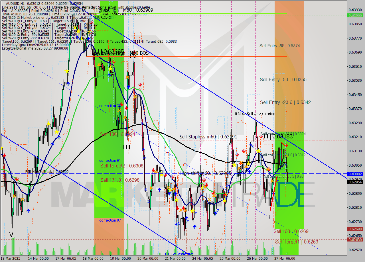 AUDUSD MTF analysis at 2025.03.27 17:10