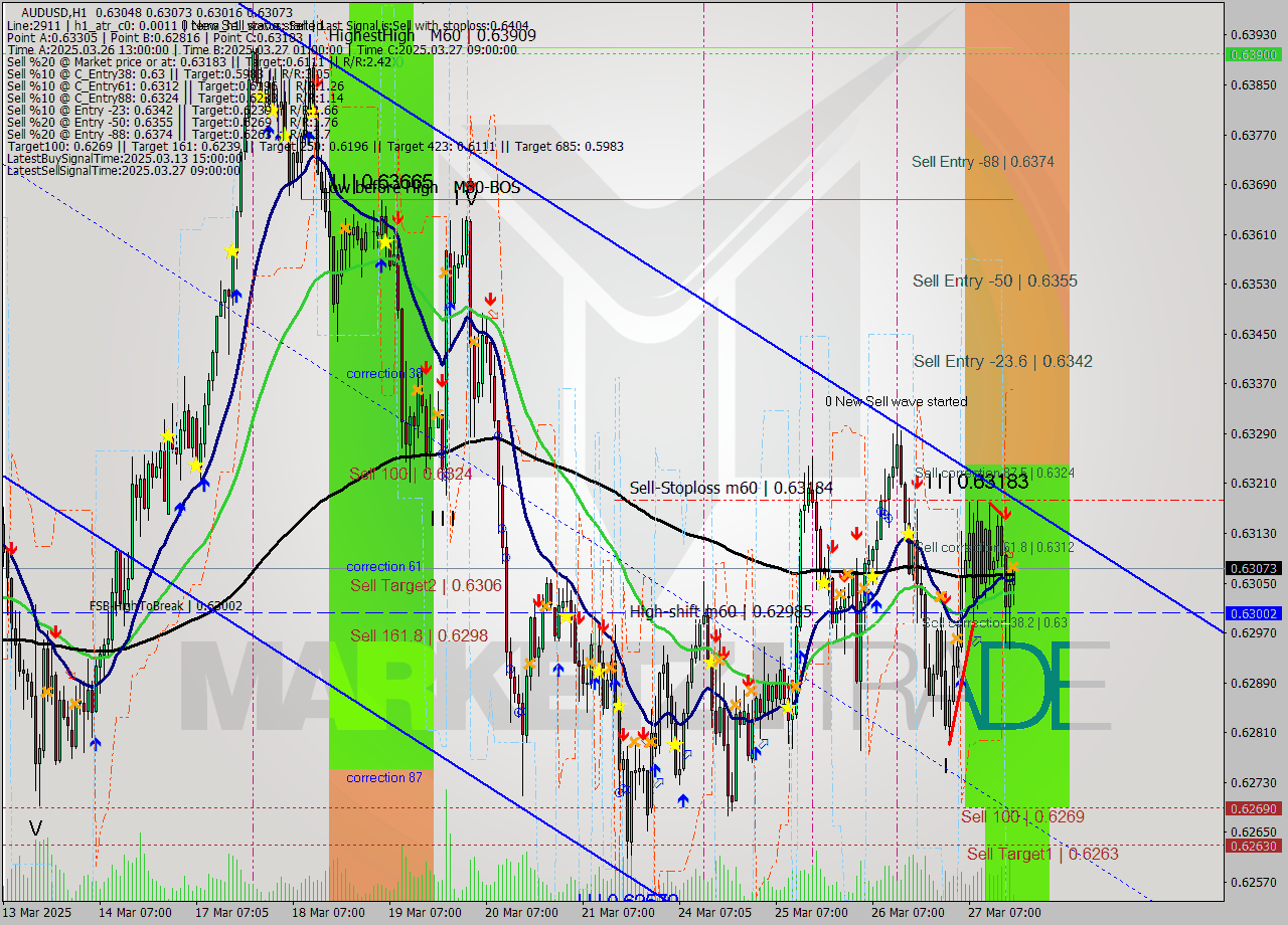 AUDUSD MTF analysis at 2025.03.27 18:11
