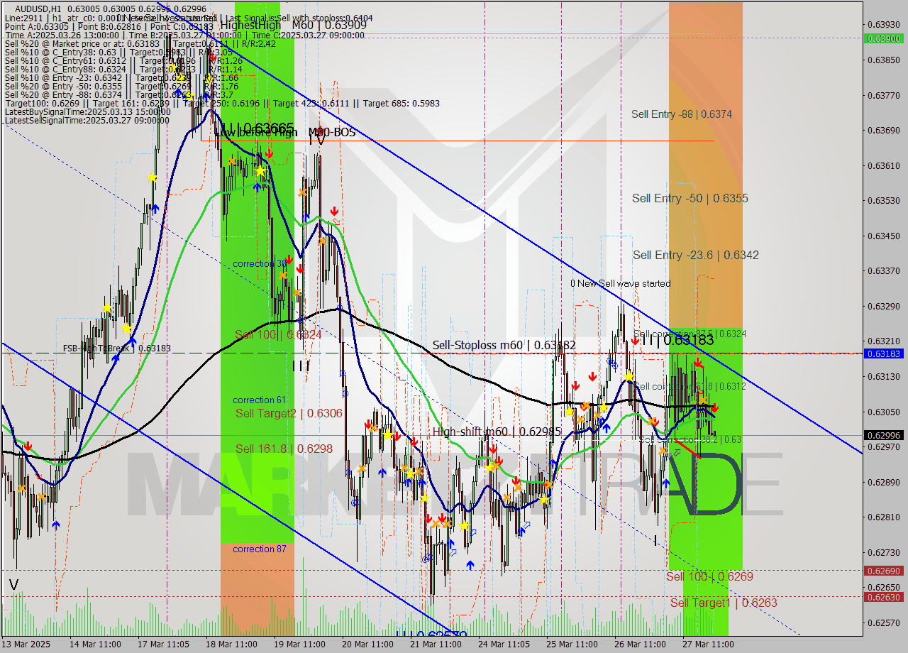 AUDUSD MTF analysis at 2025.03.27 22:01